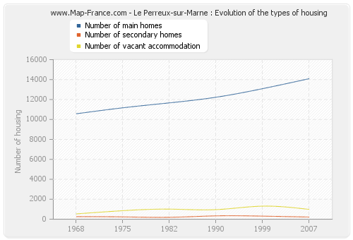Le Perreux-sur-Marne : Evolution of the types of housing